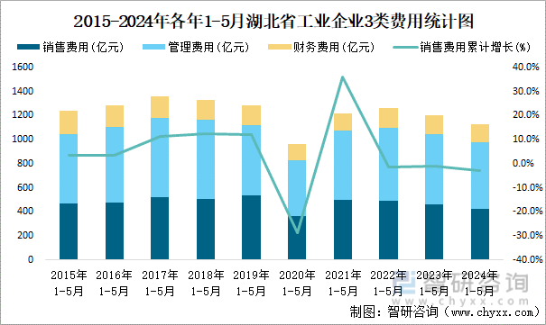 2015-2024年各年1-5月湖北省工业企业3类费用统计图