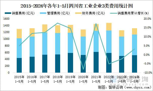 2015-2024年各年1-5月四川省工业企业3类费用统计图