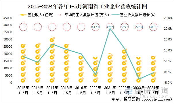 2015-2024年各年1-5月河南省工业企业营收统计图