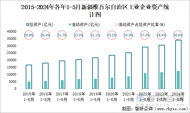 2015-2024年各年1-5月新疆维吾尔自治区工业企业资产统计图
