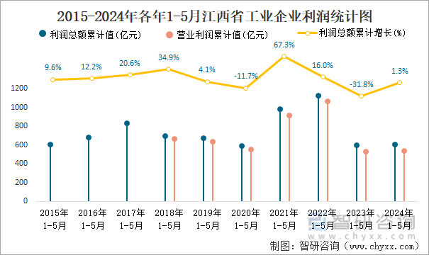 2015-2024年各年1-5月江西省工业企业利润统计图