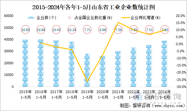 2015-2024年各年1-5月山东省工业企业数统计图