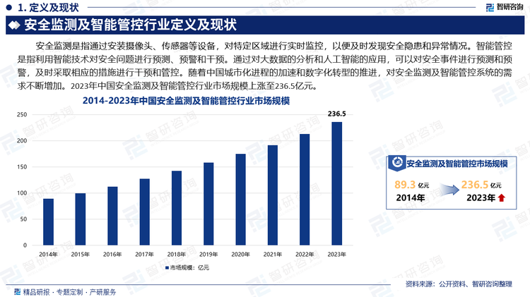 安全监测是指通过安装摄像头、传感器等设备，对特定区域进行实时监控，以便及时发现安全隐患和异常情况。智能管控是指利用智能技术对安全问题进行预测、预警和干预。通过对大数据的分析和人工智能的应用，可以对安全事件进行预测和预警，及时采取相应的措施进行干预和管控。随着中国城市化进程的加速和数字化转型的推进，对安全监测及智能管控系统的需求不断增加。2023年中国安全监测及智能管控行业市场规模上涨至236.5亿元。