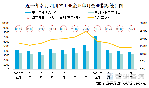 近一年各月四川省工业企业单月营业指标统计图