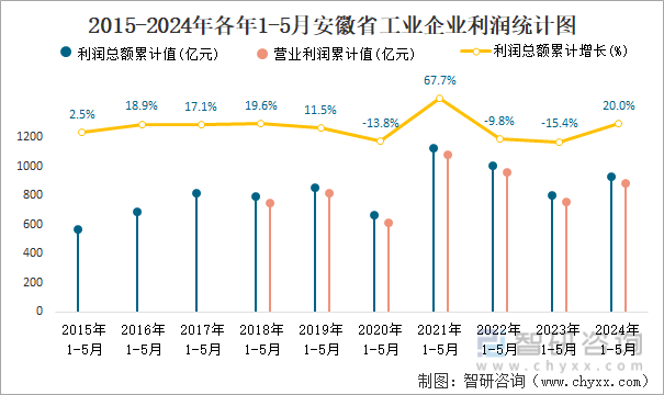 2015-2024年各年1-5月安徽省工业企业利润统计图