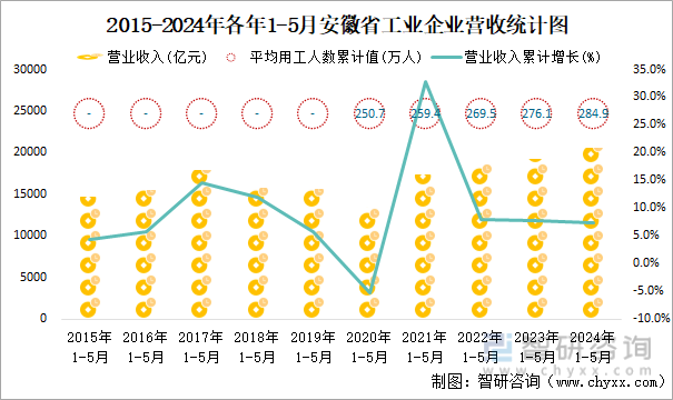 2015-2024年各年1-5月安徽省工业企业营收统计图