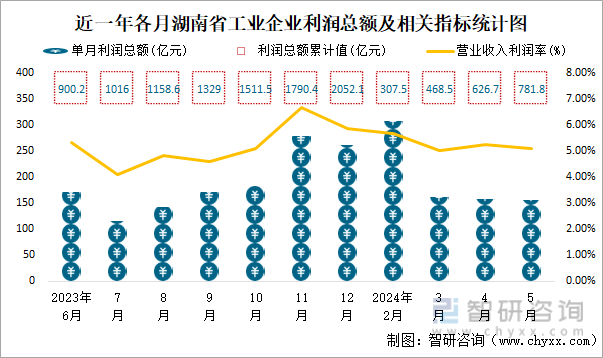 近一年各月湖南省工业企业利润总额及相关指标统计图