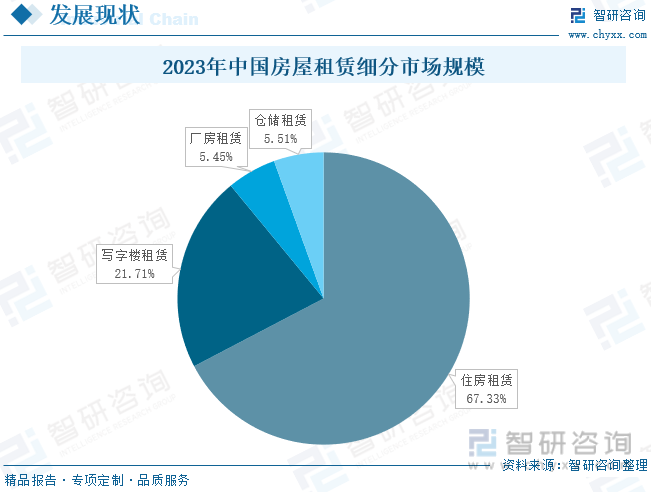 2023年中国房屋租赁细分市场规模
