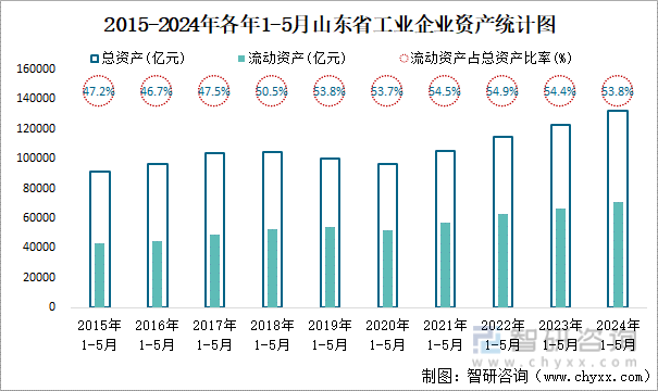 2015-2024年各年1-5月山东省工业企业资产统计图