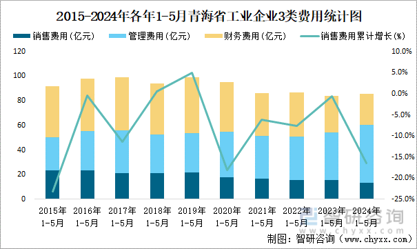 2015-2024年各年1-5月青海省工业企业3类费用统计图