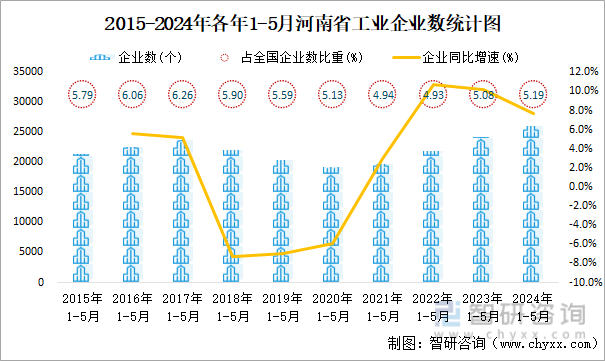 2015-2024年各年1-5月河南省工业企业数统计图