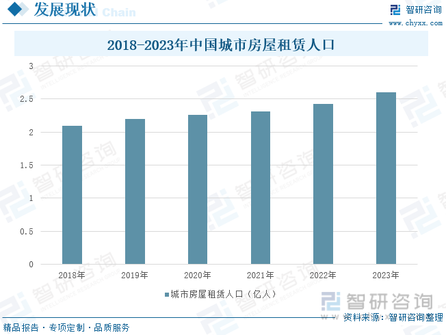 2018-2023年中国城市房屋租赁人口