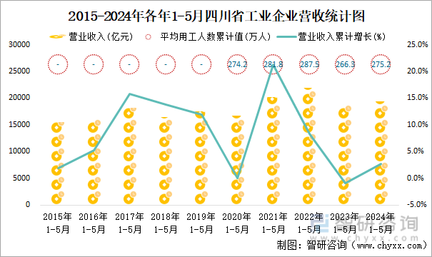 2015-2024年各年1-5月四川省工业企业营收统计图