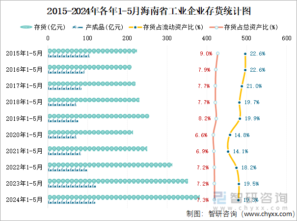 2015-2024年各年1-5月海南省工业企业存货统计图