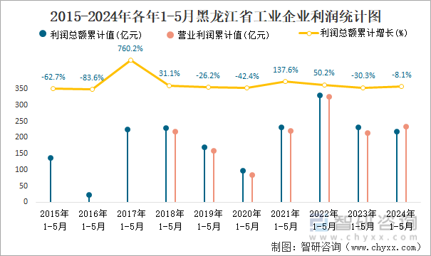 2015-2024年各年1-5月黑龙江省工业企业利润统计图