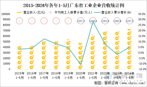 2015-2024年各年1-5月广东省工业企业营收统计图