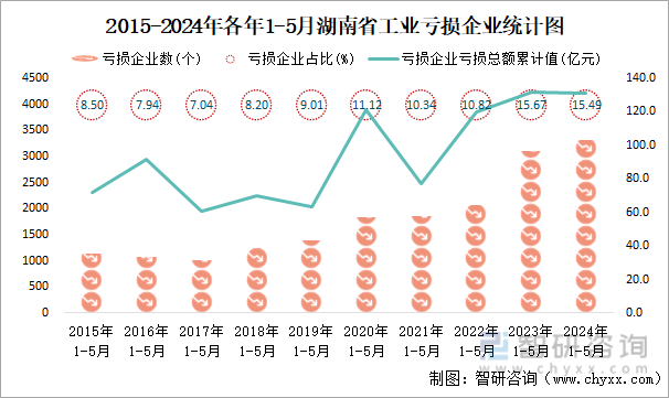 2015-2024年各年1-5月湖南省工业亏损企业统计图