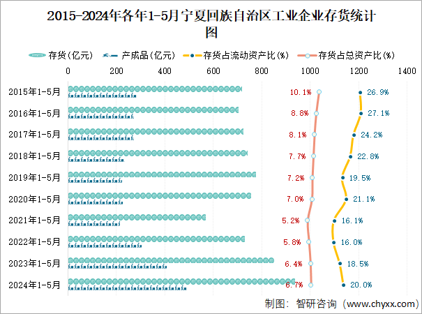 2015-2024年各年1-5月宁夏回族自治区工业企业存货统计图