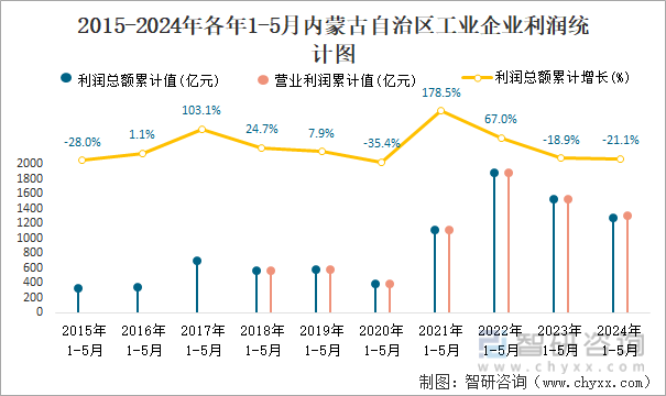 2015-2024年各年1-5月内蒙古自治区工业企业利润统计图