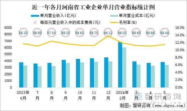 近一年各月河南省工业企业单月营业指标统计图