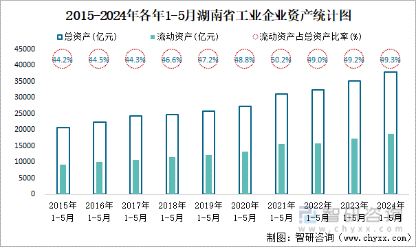 2015-2024年各年1-5月湖南省工业企业资产统计图