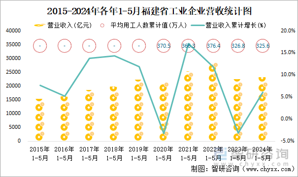 2015-2024年各年1-5月福建省工业企业营收统计图