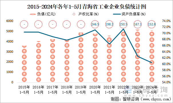 2015-2024年各年1-5月青海省工业企业负债统计图