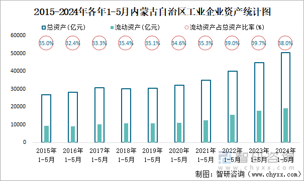 2015-2024年各年1-5月内蒙古自治区工业企业资产统计图