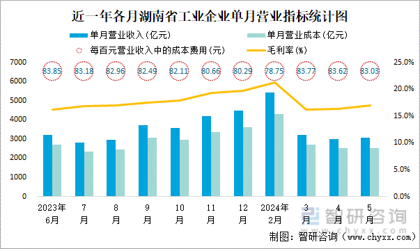 近一年各月湖南省工业企业单月营业指标统计图