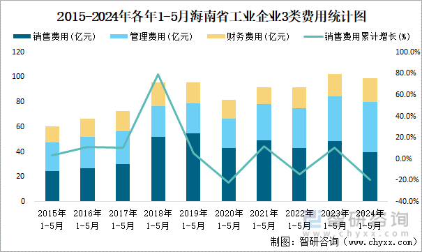 2015-2024年各年1-5月海南省工业企业3类费用统计图