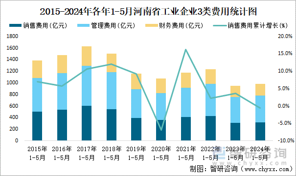 2015-2024年各年1-5月河南省工业企业3类费用统计图