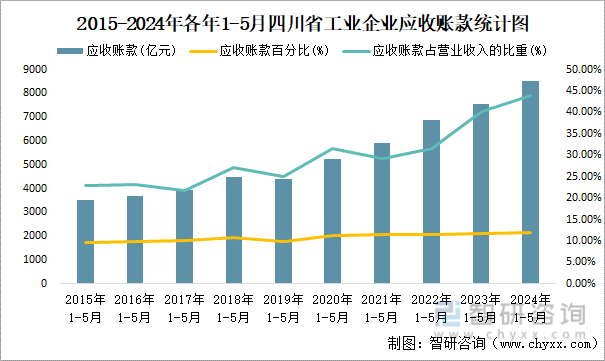 2015-2024年各年1-5月四川省工业企业应收账款统计图