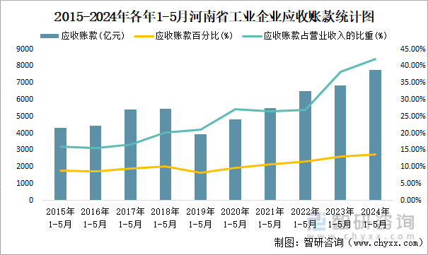 2015-2024年各年1-5月河南省工业企业应收账款统计图