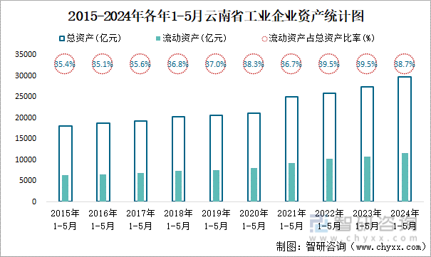 2015-2024年各年1-5月云南省工业企业资产统计图