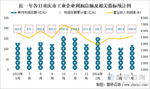 近一年各月重庆市工业企业利润总额及相关指标统计图