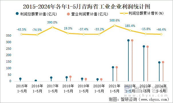 2015-2024年各年1-5月青海省工业企业利润统计图