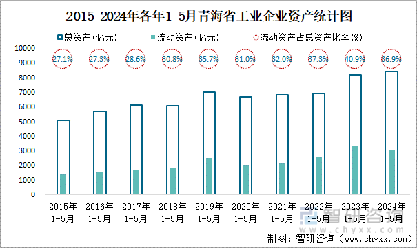 2015-2024年各年1-5月青海省工业企业资产统计图