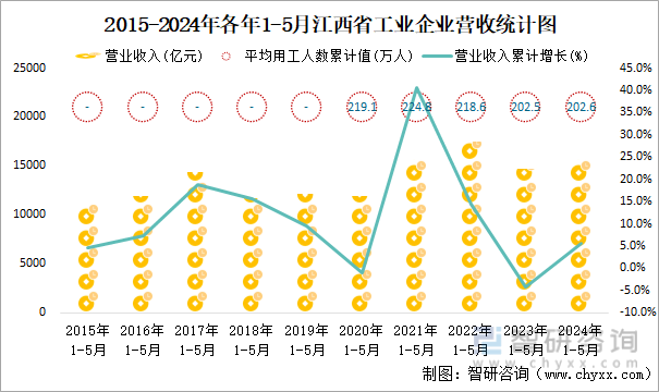 2015-2024年各年1-5月江西省工业企业营收统计图