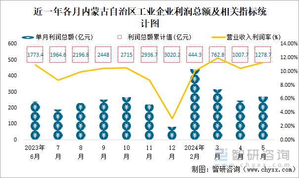 近一年各月内蒙古自治区工业企业利润总额及相关指标统计图