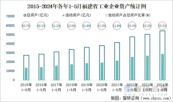 2015-2024年各年1-5月福建省工业企业资产统计图