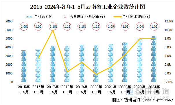 2015-2024年各年1-5月云南省工业企业数统计图
