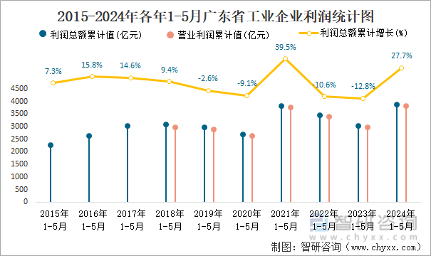 2015-2024年各年1-5月广东省工业企业利润统计图