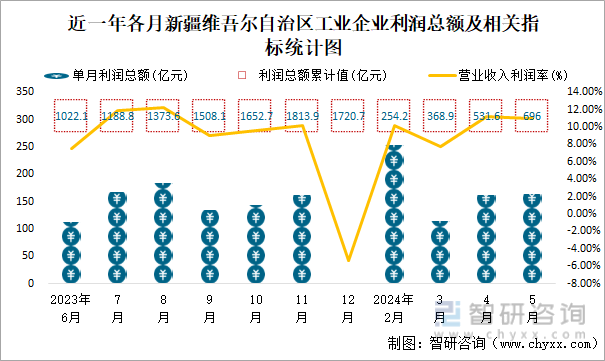 近一年各月新疆维吾尔自治区工业企业利润总额及相关指标统计图