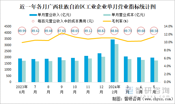 近一年各月广西壮族自治区工业企业单月营业指标统计图