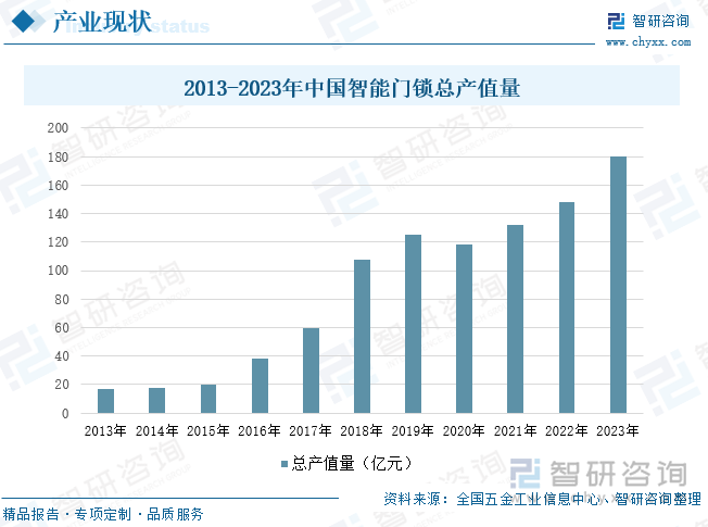 2013-2023年中国智能门锁总产值量