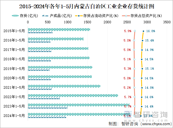 2015-2024年各年1-5月内蒙古自治区工业企业存货统计图