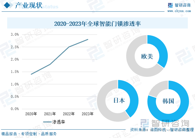 2020-2023年全球智能门锁渗透率