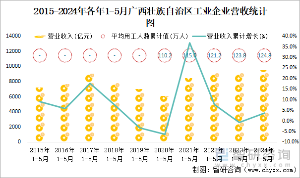 2015-2024年各年1-5月广西壮族自治区工业企业营收统计图