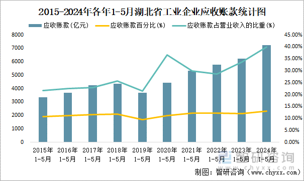2015-2024年各年1-5月湖北省工业企业应收账款统计图