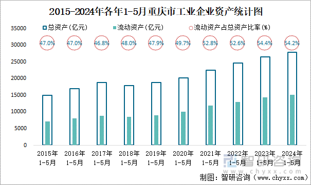 2015-2024年各年1-5月重庆市工业企业资产统计图
